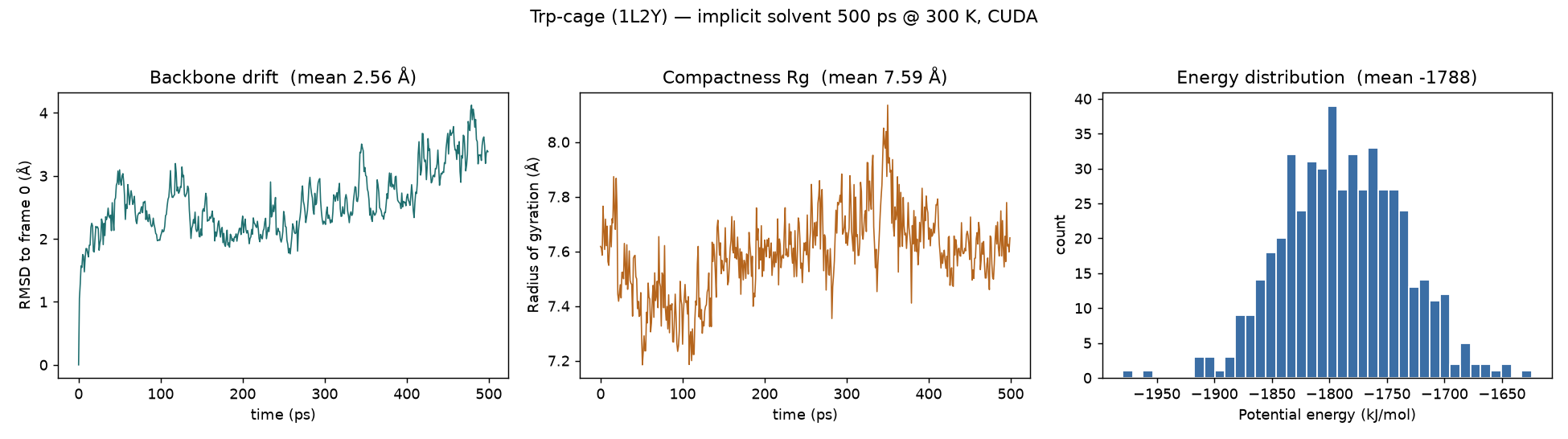 Trp-cage RMSD, radius of gyration and energy